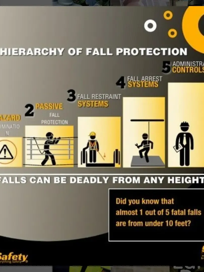 Kwik Safety educational graphic: the hierarchy of fall protection, from elimination to fall arrest systems, with a callout that almost 1 in 5 fatal falls are from under 10 feet.