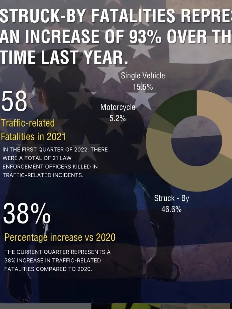 Kwik Safety post on the rise in struck-by fatalities, with a donut chart.